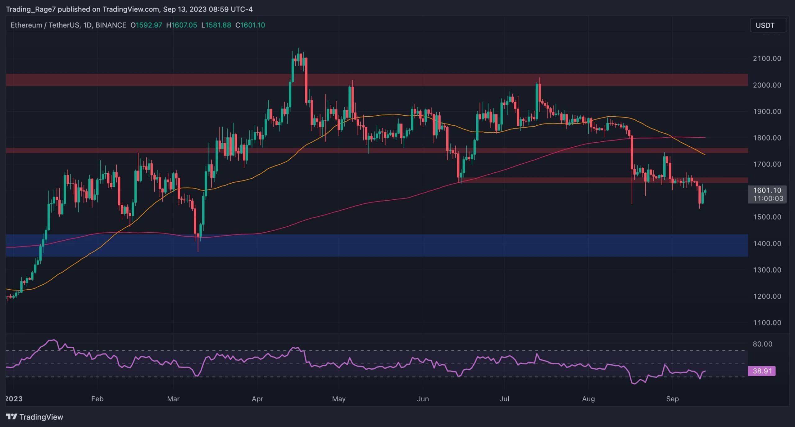 L'ETH va-t-il vraiment tomber à 1 000 $ ?  (Analyse du prix d'Ethereum)