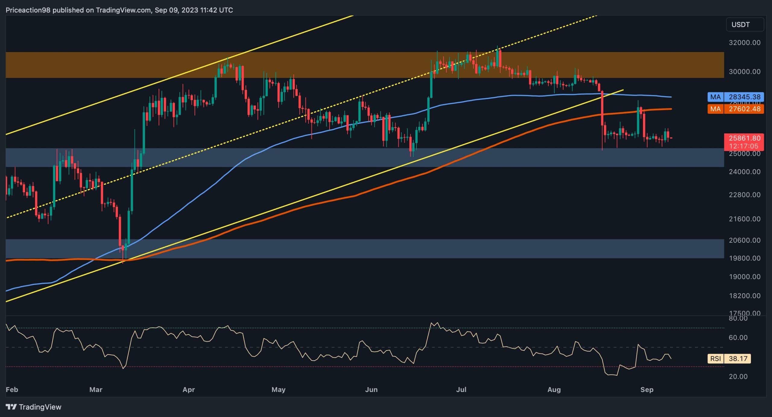 Le calme avant la tempête?  La consolidation de Bitcoin autour de 26 000 $ approche de sa fin (analyse des prix BTC)