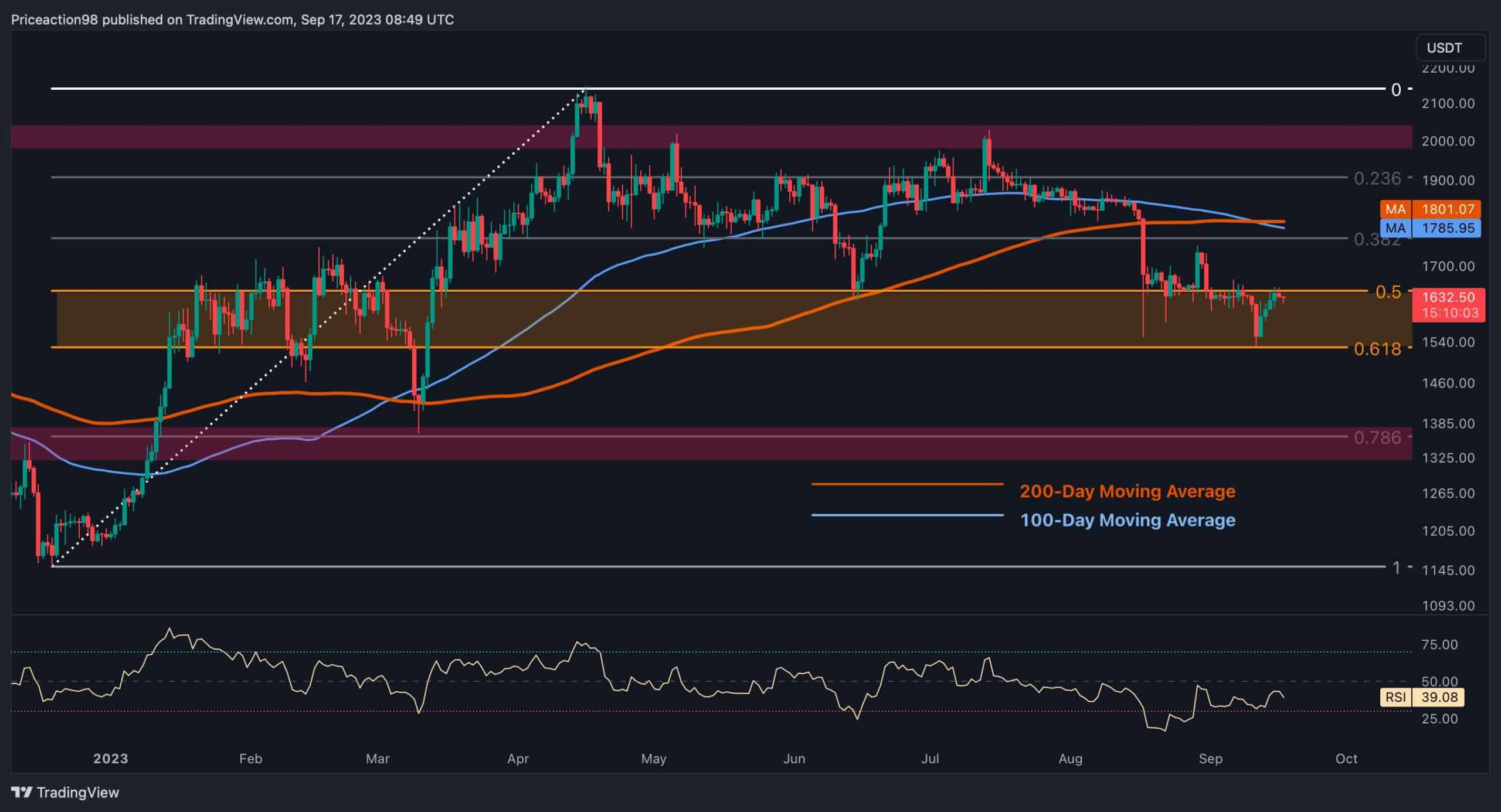 Rebondir à 2 000 $ ou plus pour Ethereum ?  (Analyse des prix des ETH)