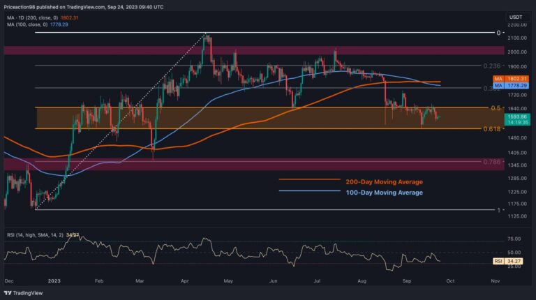 Short Squeeze entrant pour l’ETH alors que 1,7 000 $ reste le principal objectif haussier ?  (Analyse du prix d’Ethereum)