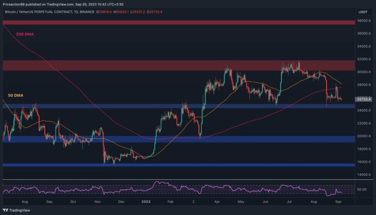 Voici le premier niveau d’assistance si 25 000 $ ne parviennent pas à conserver le BTC (analyse des prix Bitcoin)