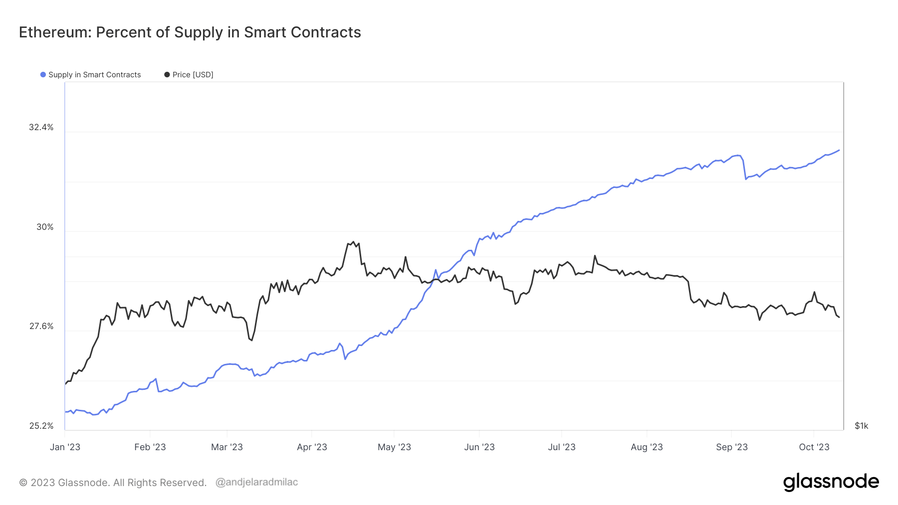 Ethereum eth pour cent d'approvisionnement en contrats intelligents depuis le début de l'année