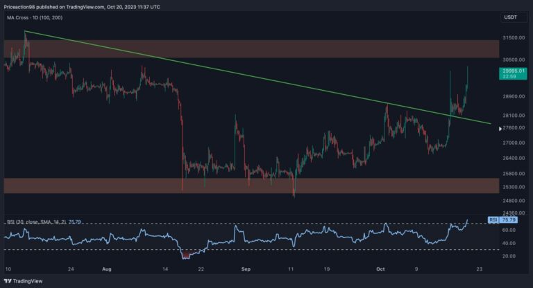 Bitcoin pousse 30 000 $ mais des signes inquiétants incitent à la prudence : analyse des prix BTC