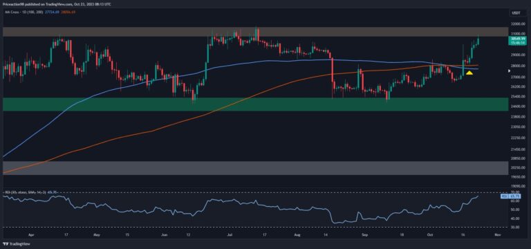 Deux scénarios probables pour BTC cette semaine après la poussée à 30 000 $ (analyse des prix Bitcoin)