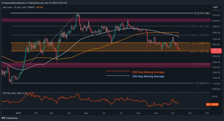 L’ETH est-il sur le point de passer en dessous de 1 500 $ ?  (Analyse du prix d’Ethereum)