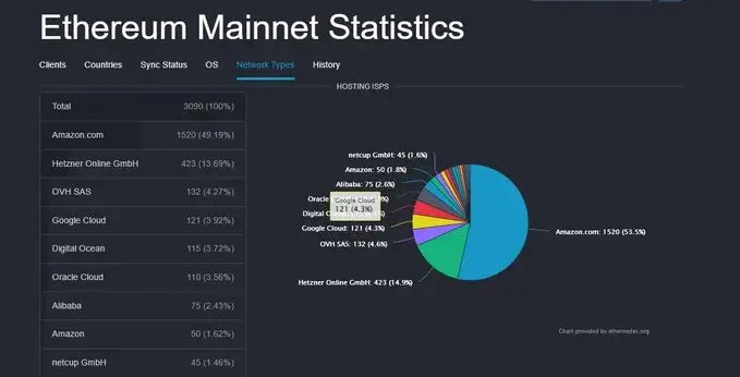 Distribution des nœuds ETH le 12 octobre 2023, par ethernodes.org