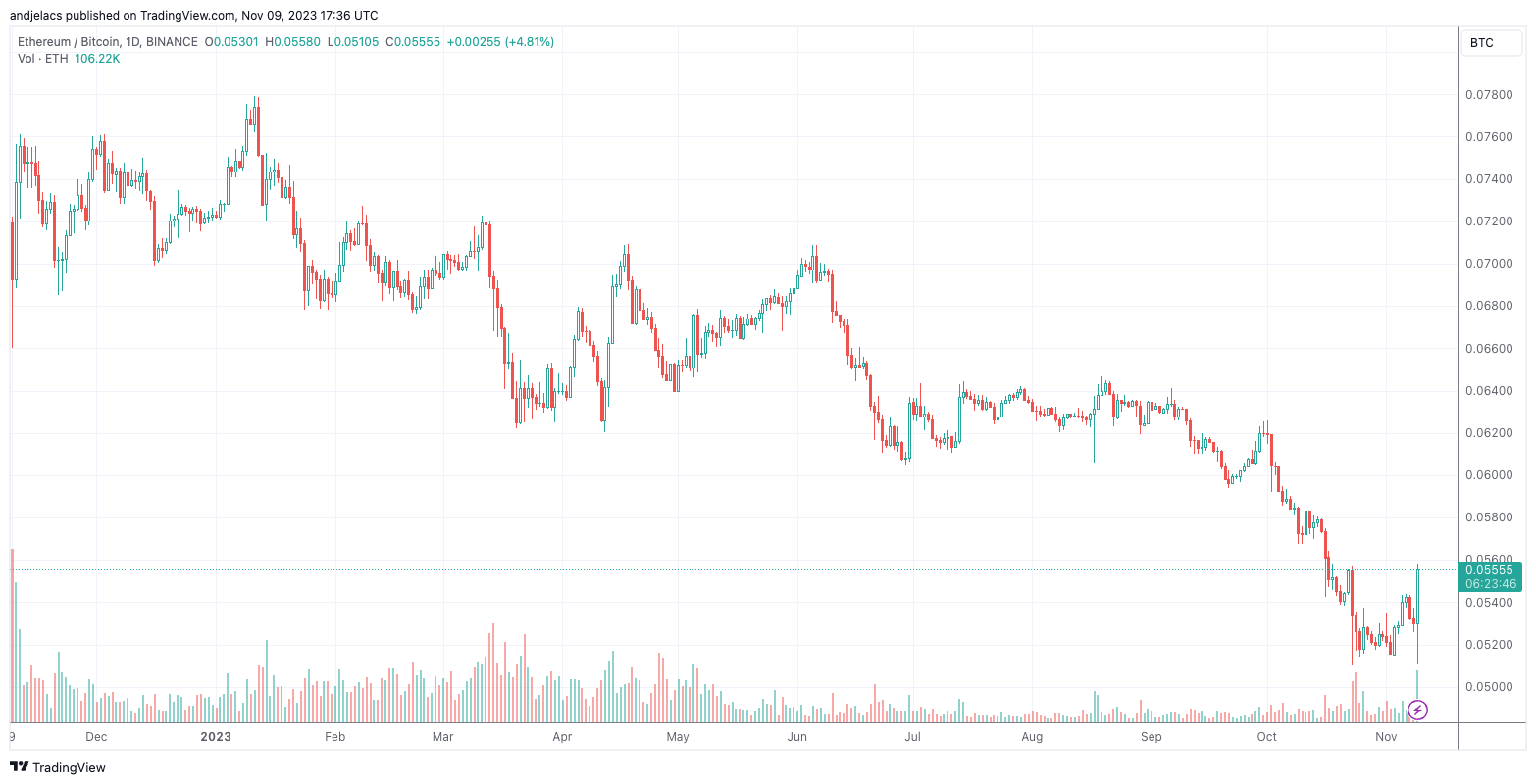 eth BTC 1 an