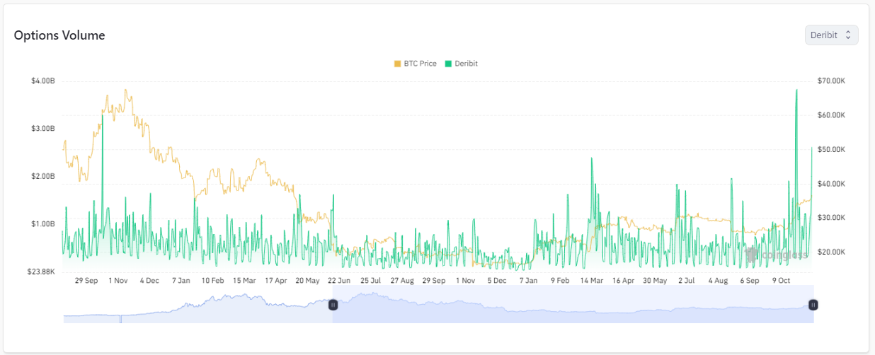 Volume des options : (Source : Coinglass)