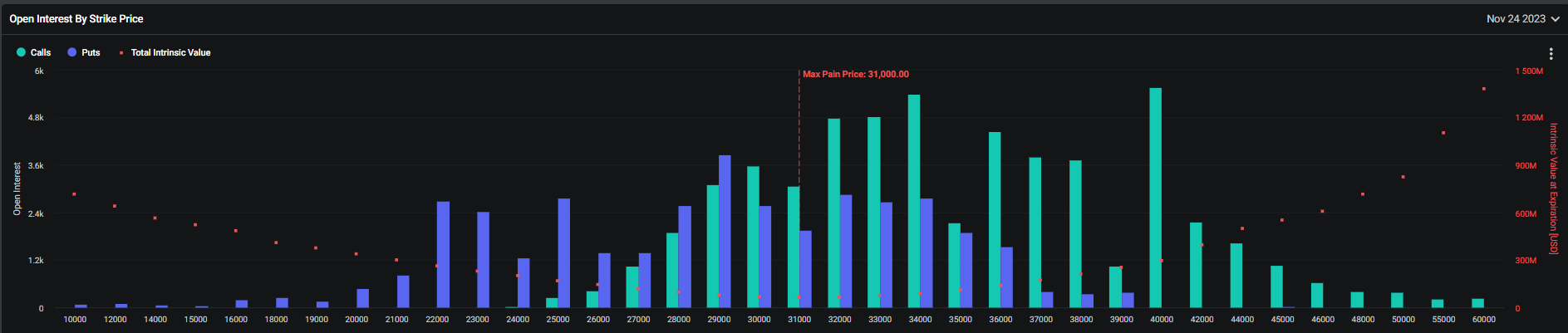 Options par prix d'exercice, 24 novembre : (Source : Deribit)