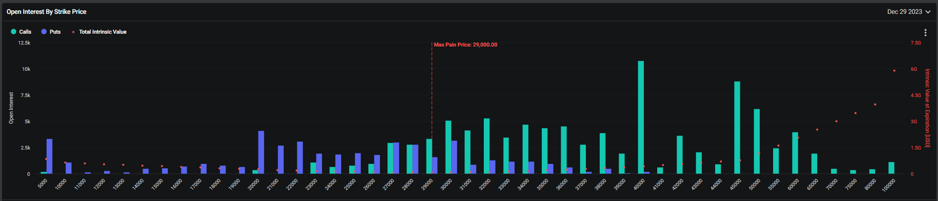 Options par prix d'exercice : (Source : Deribit)