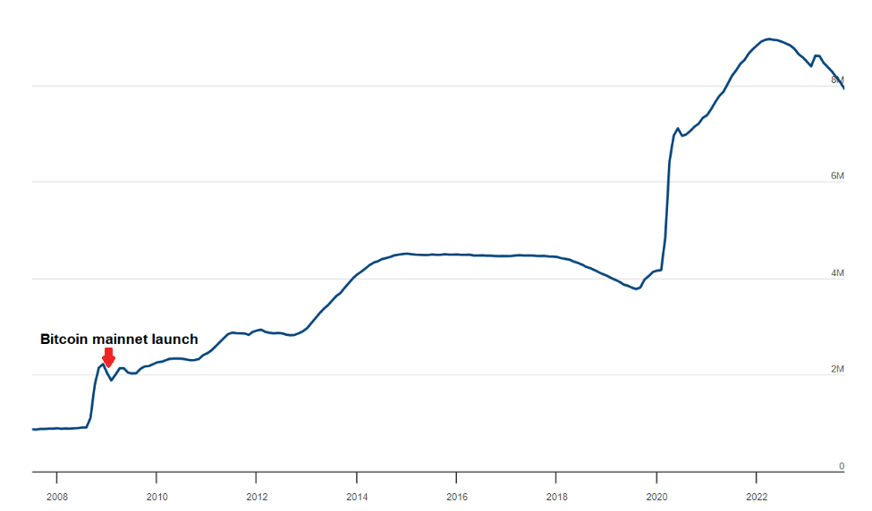 Actifs de la Fed depuis le lancement de Bitcoin