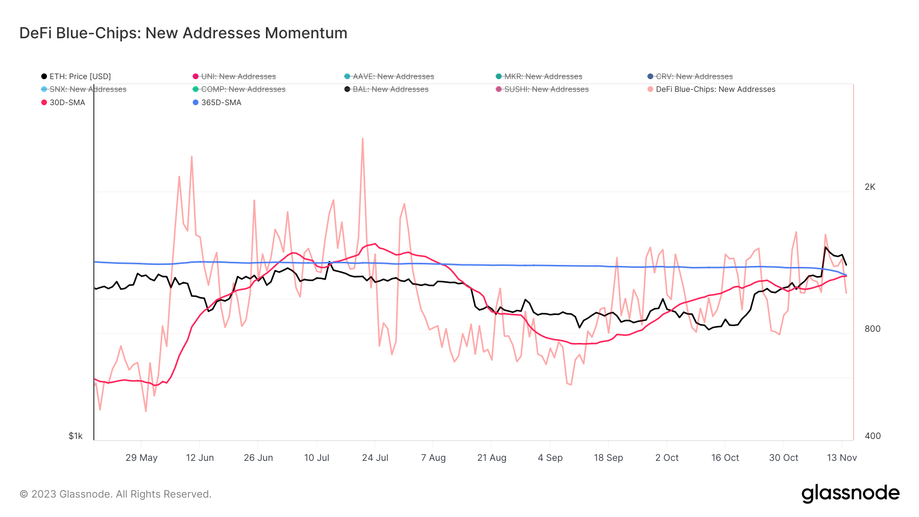 ethereum defi nouvelles adresses dynamique