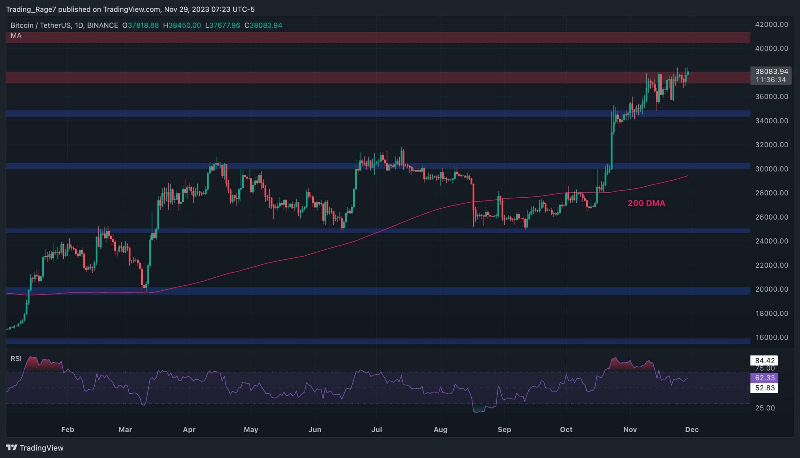 BTC met 38 000 $ à l'épreuve, mais les ours organisent-ils une sérieuse correction ?  (Analyse du prix du Bitcoin)