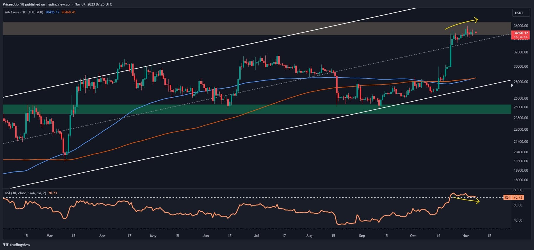 C'est la prochaine cible de Bitcoin si le rallye haussier se poursuit au-dessus de 35 000 $ : analyse des prix BTC