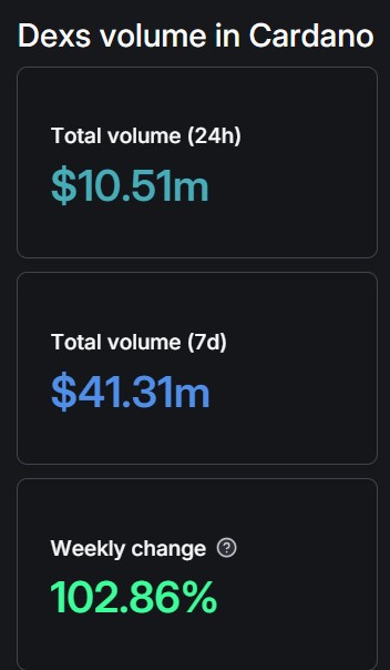 Volume Cardano DEX