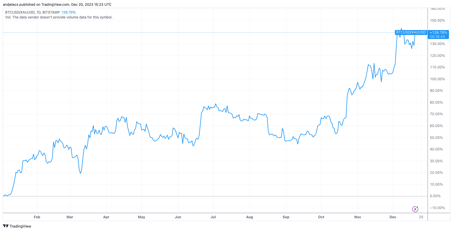 Bitcoin Gold ratio BTC/or depuis le début de l'année