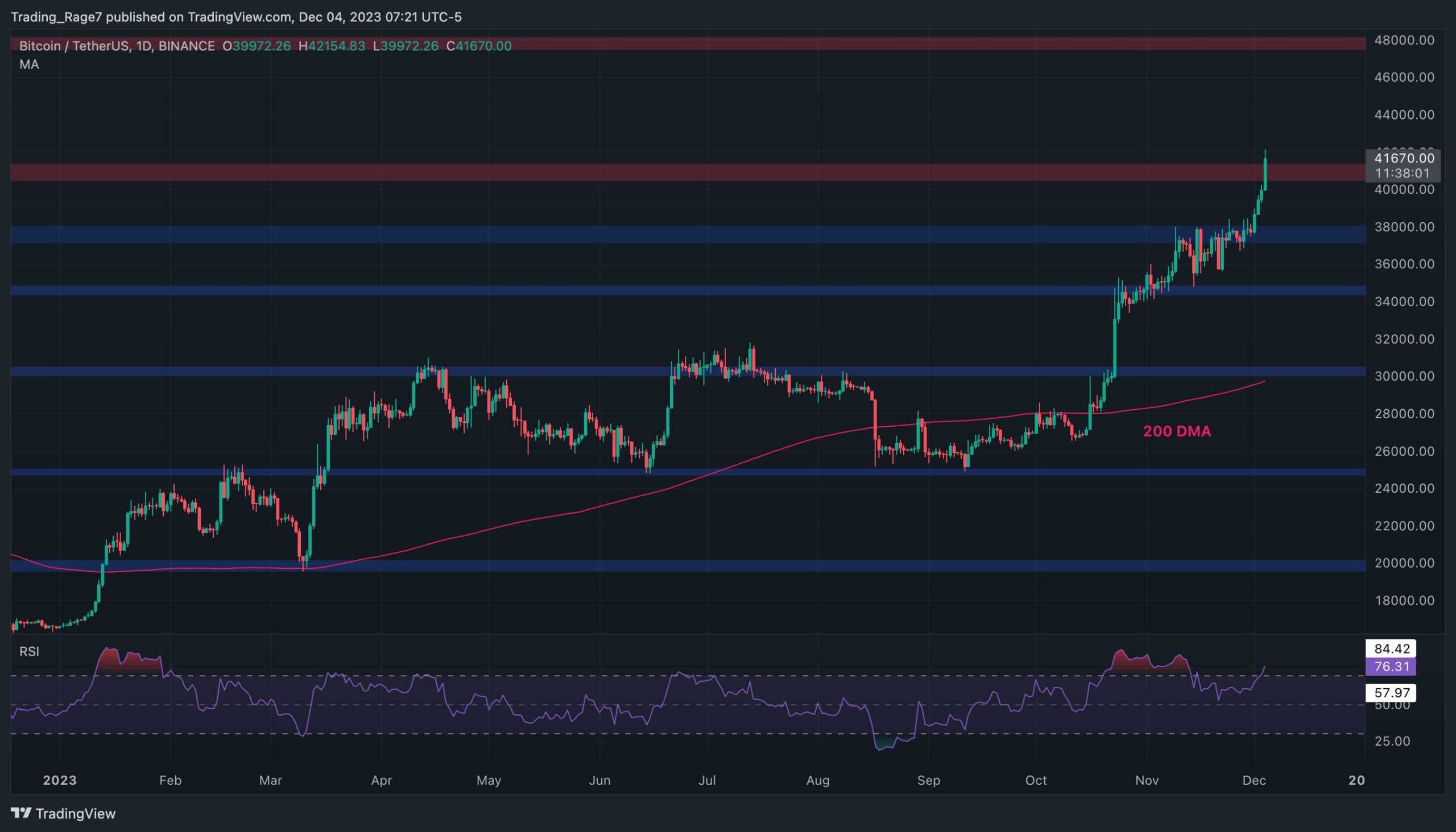 Bitcoin dépasse les 41 000 $ alors que les traders recherchent des objectifs plus élevés, quelle est la prochaine étape ?  (Analyse des prix BTC)