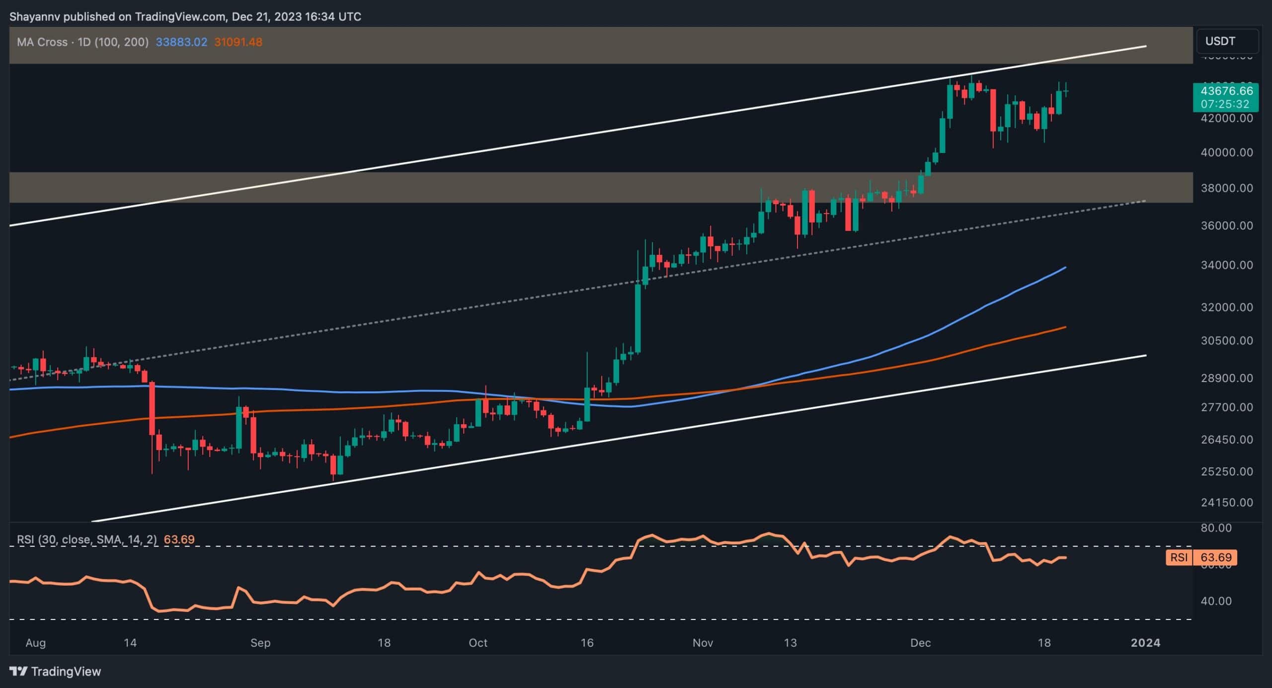 Bitcoin stable au-dessus de 43,5 000 $, mais y a-t-il un risque de longue compression ?  (Analyse des prix BTC)