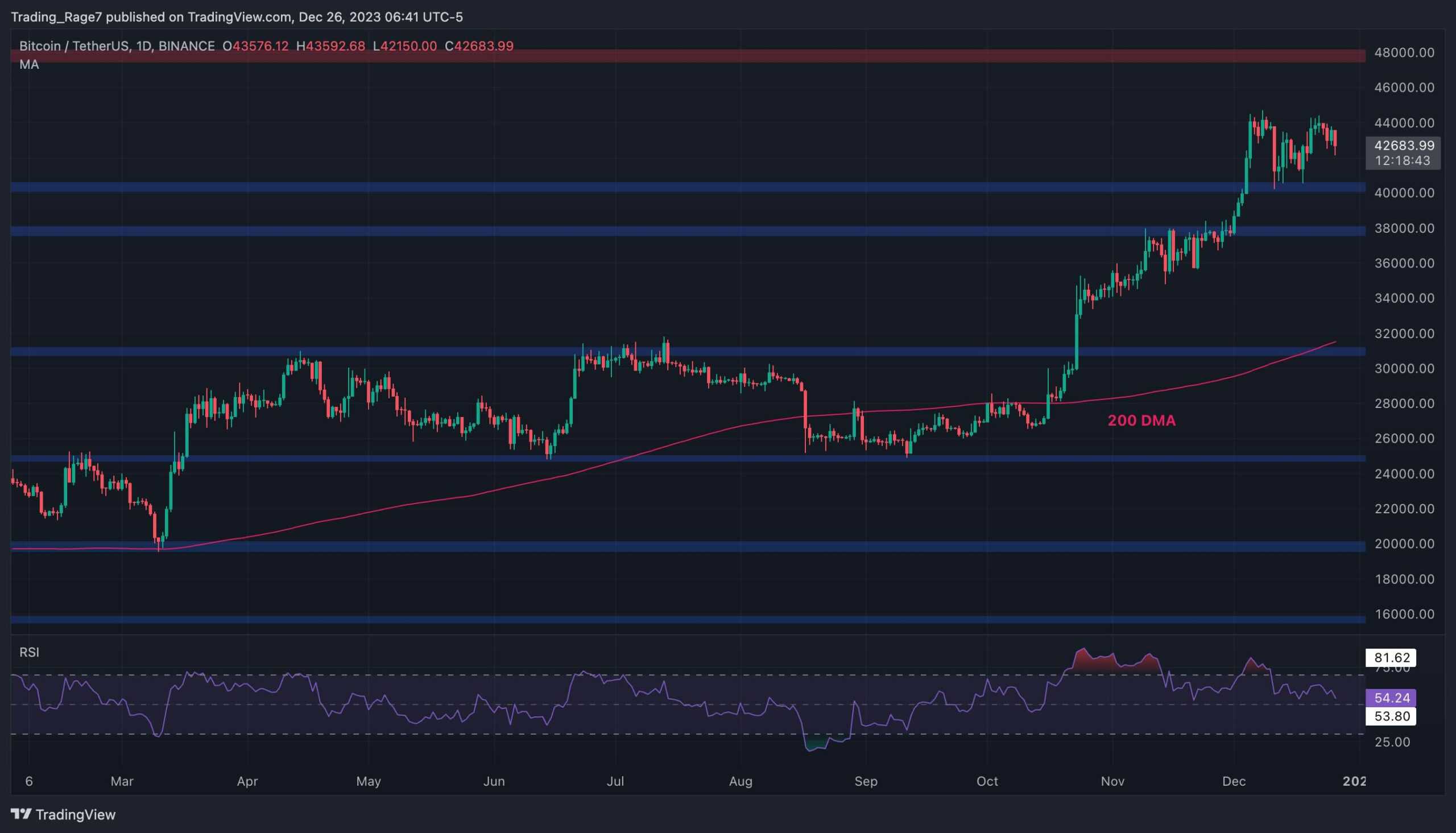 Consolidation à court terme ou signes d'une dynamique baissière à 43 000 $ ?  (Analyse du prix du Bitcoin)