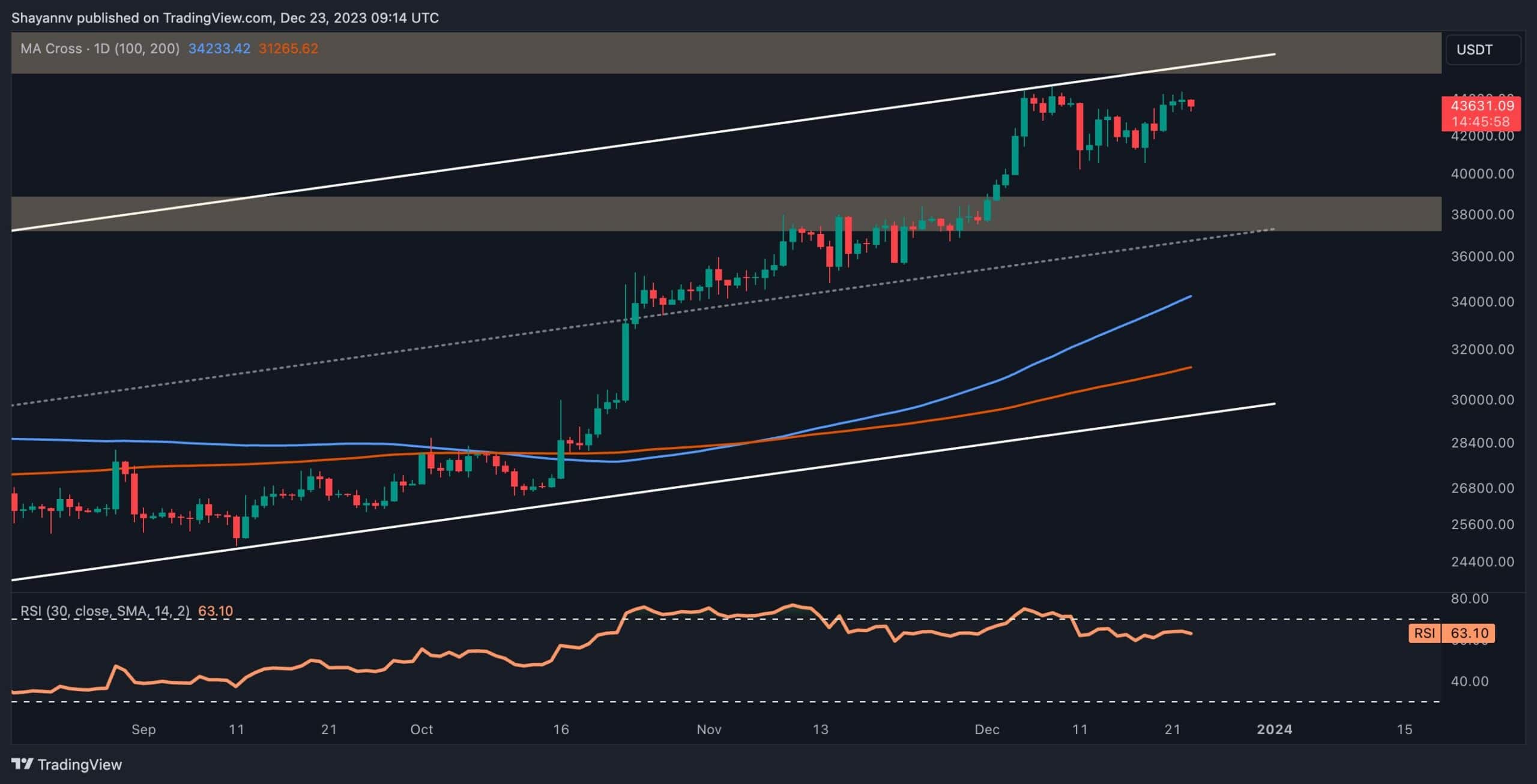 Le BTC risque-t-il de chuter en dessous de 40 000 $ lors d'une correction vicieuse ?  (Analyse des prix BTC)