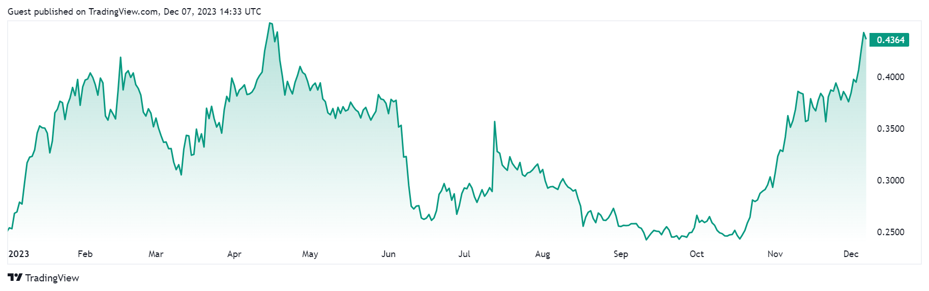 Prix ​​​​Cardano ADA