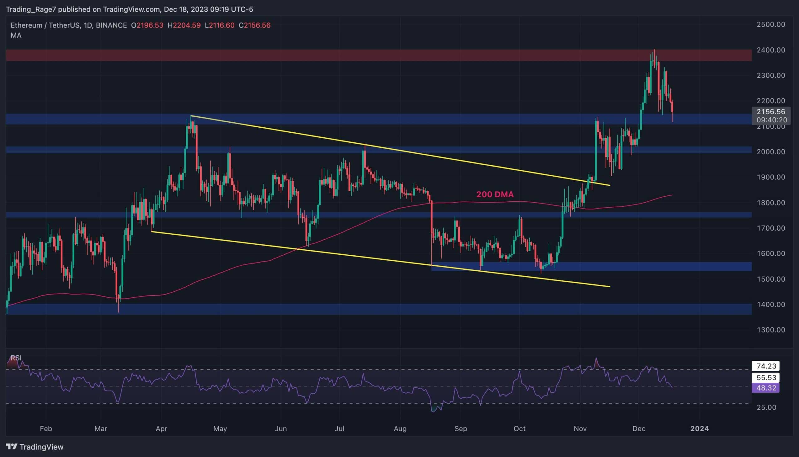 Les ours reviennent en ville pour Ethereum grâce à une baisse quotidienne de 3% (analyse des prix ETH)