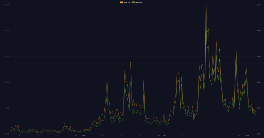 Frais de bloc Bitcoin (Source : mempool.space)