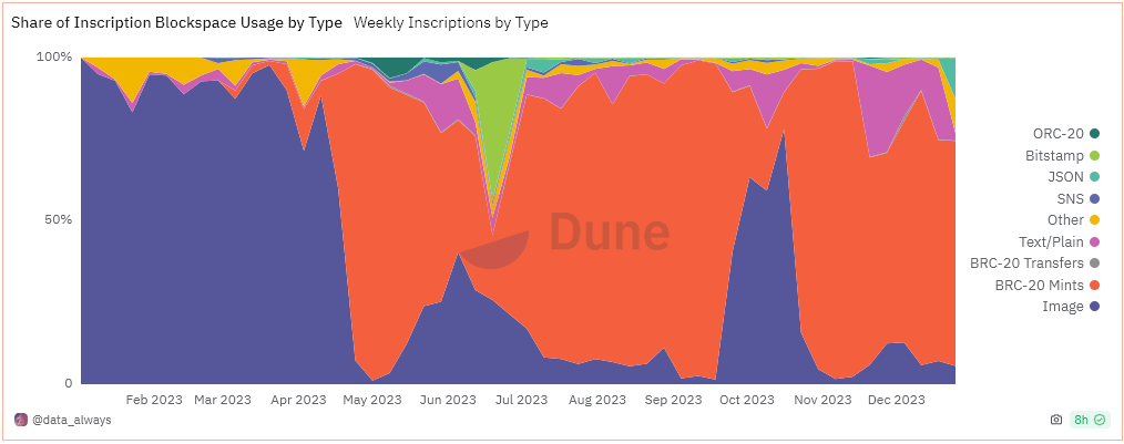 Part de l'utilisation des blocs d'inscription par type (Source : Dune Analytics)