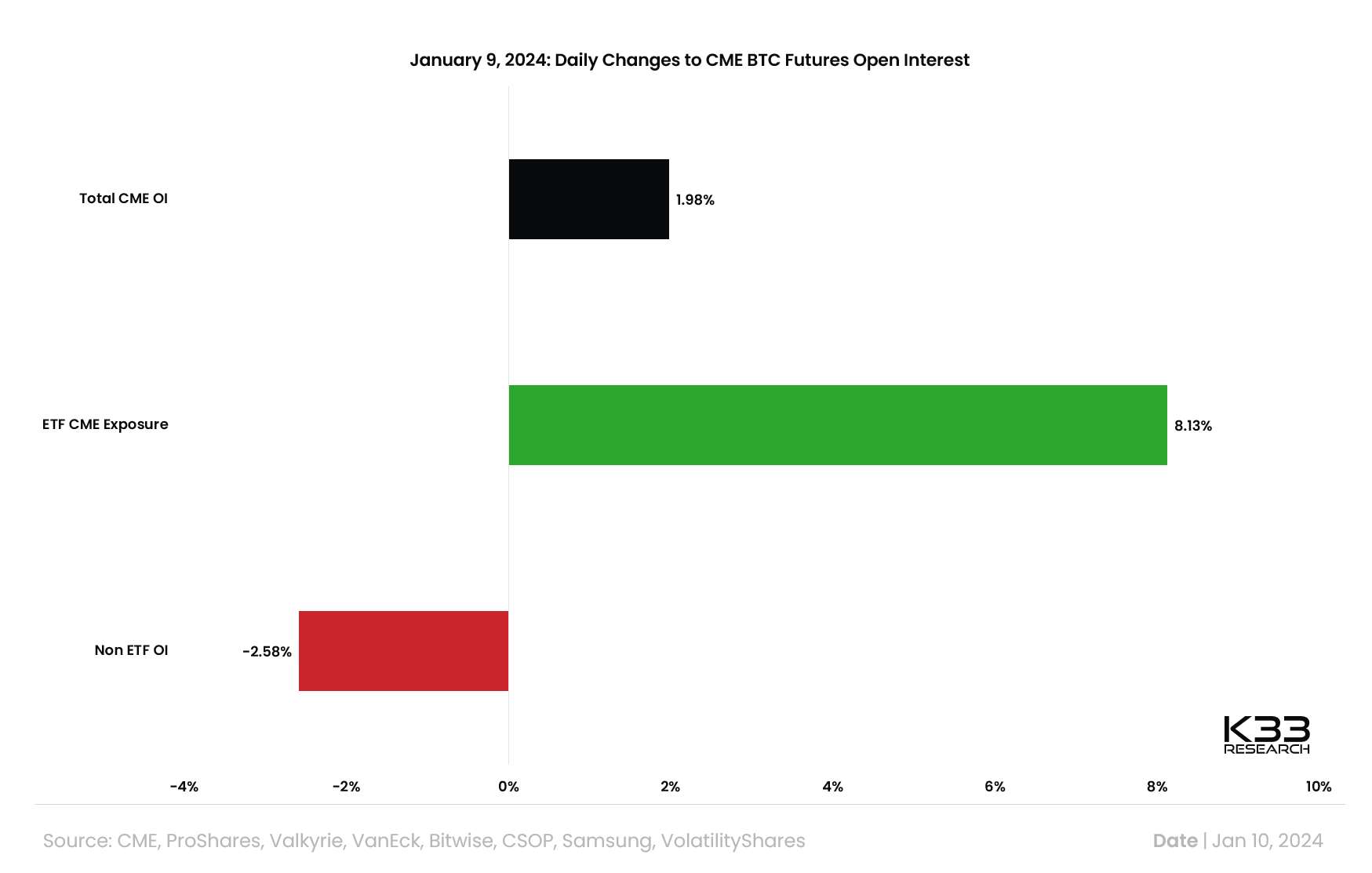 Modifications quotidiennes des intérêts ouverts sur les contrats à terme CME BTC : (Source : K33 Research)