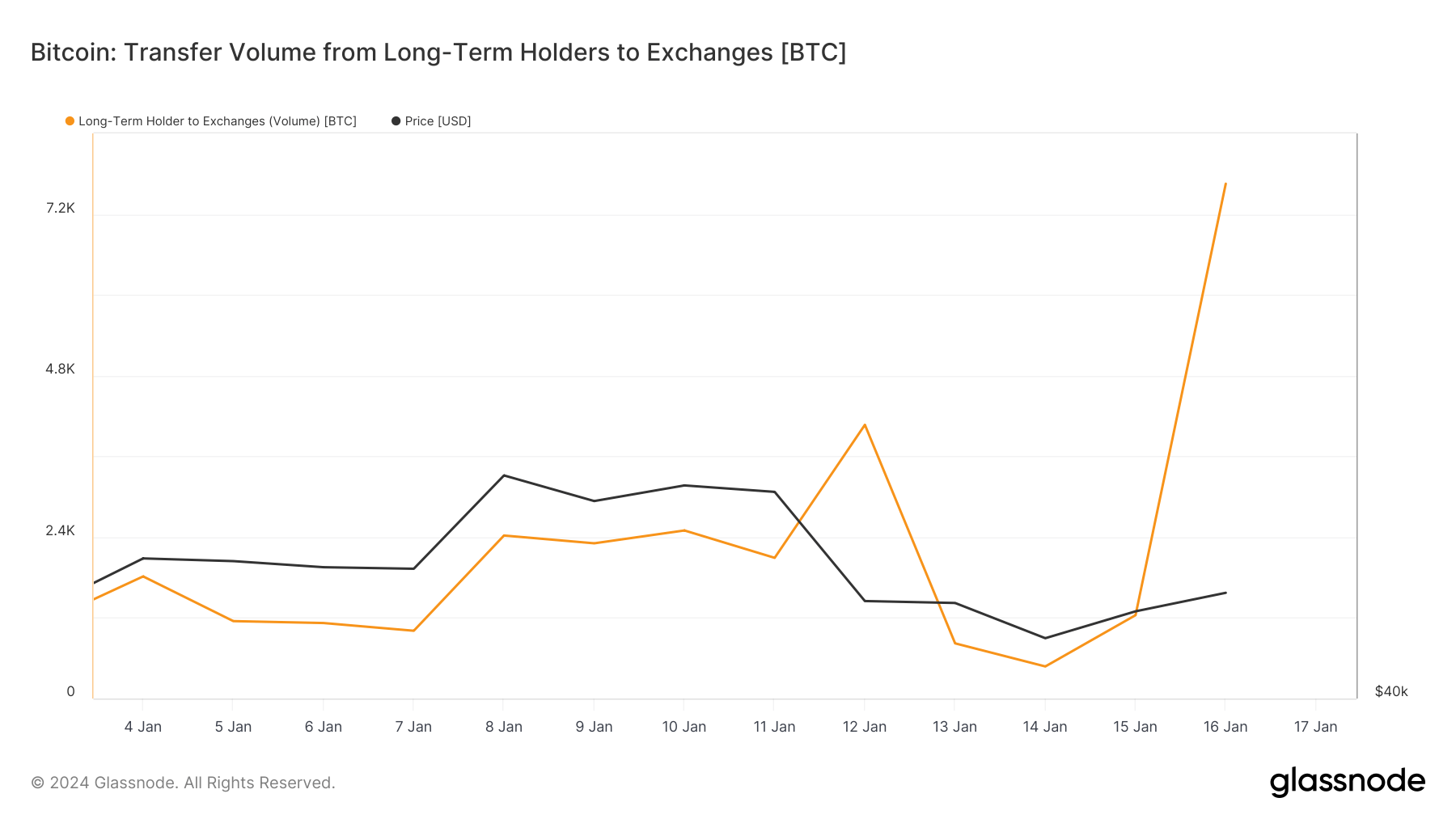 détenteurs de bitcoins à long terme aux échanges