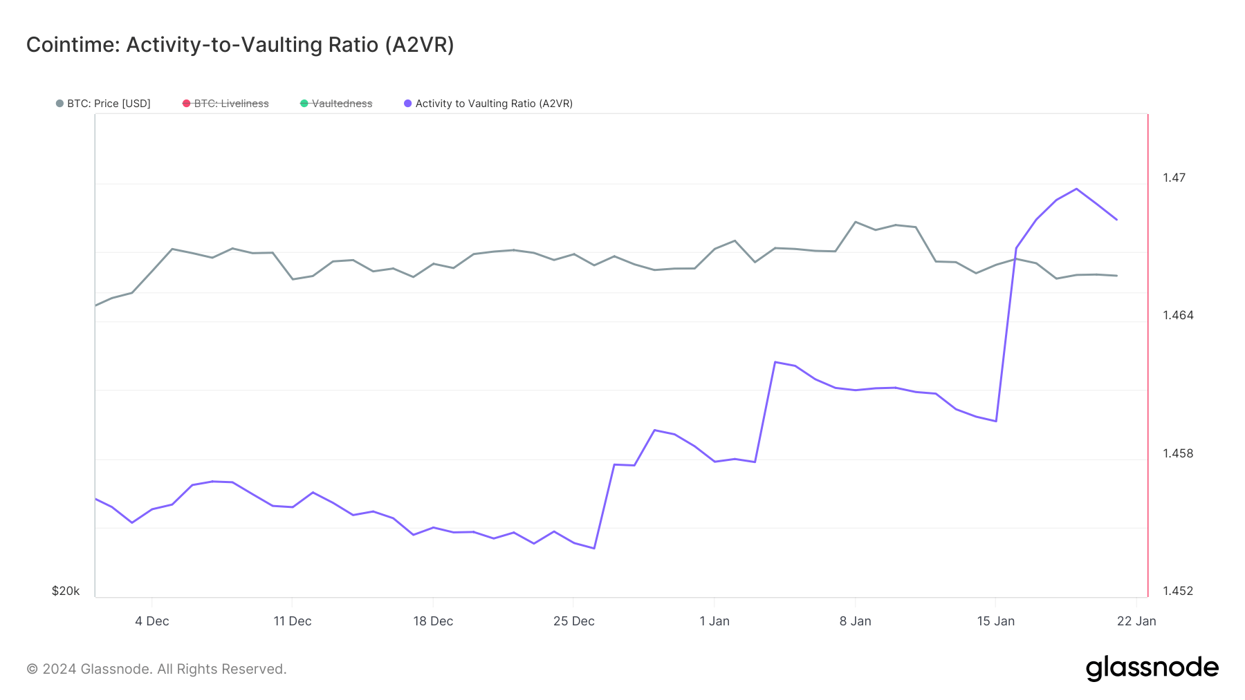 rapport activité / stockage Bitcoin