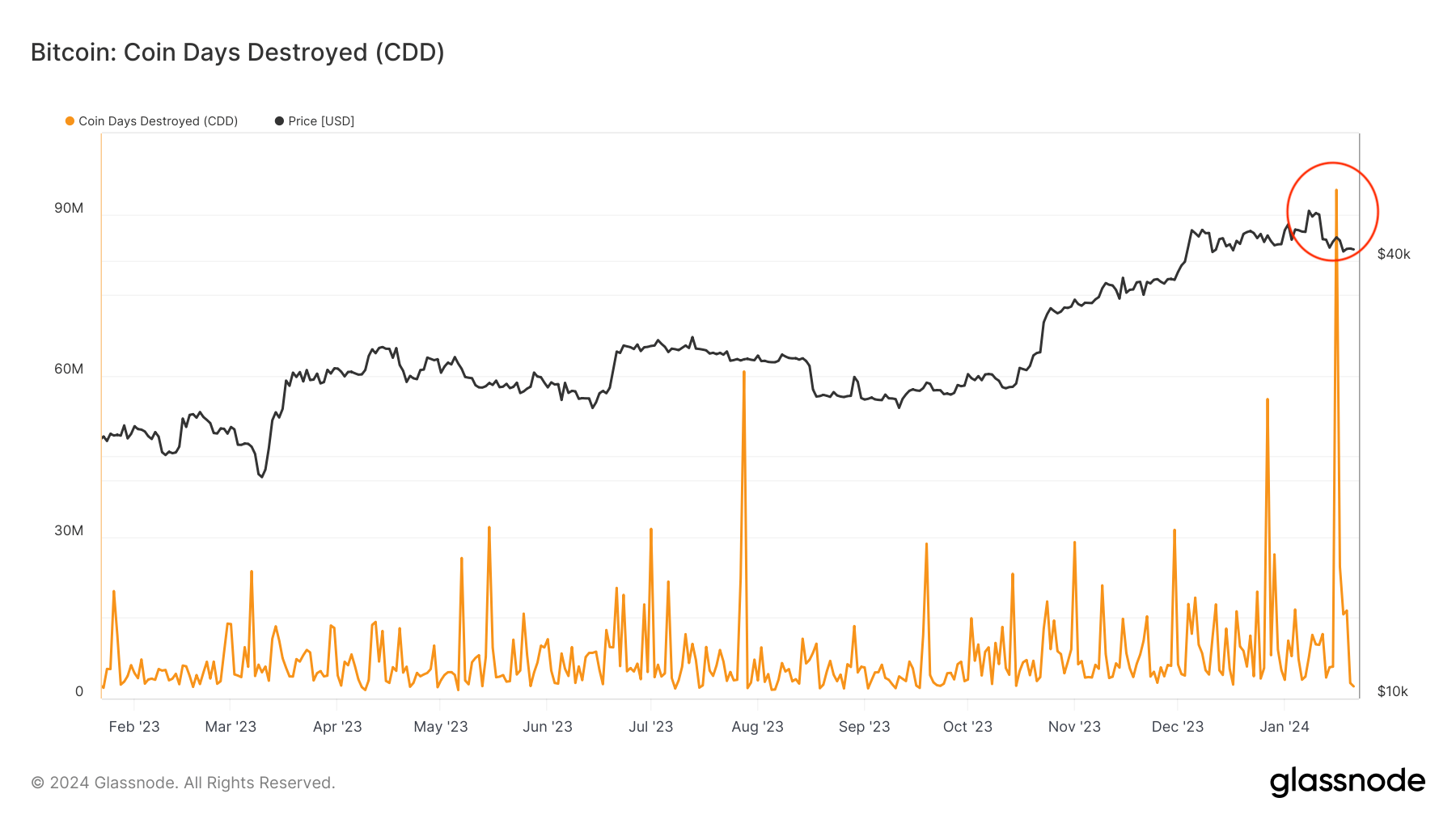 jours de pièces de monnaie bitcoin détruits cdd etf