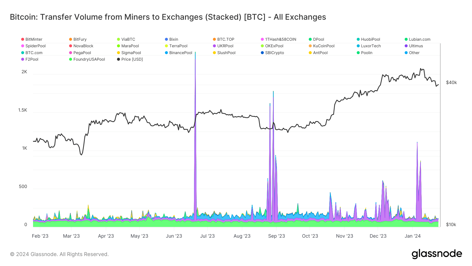 Mineurs aux échanges : (Source : Glassnode)