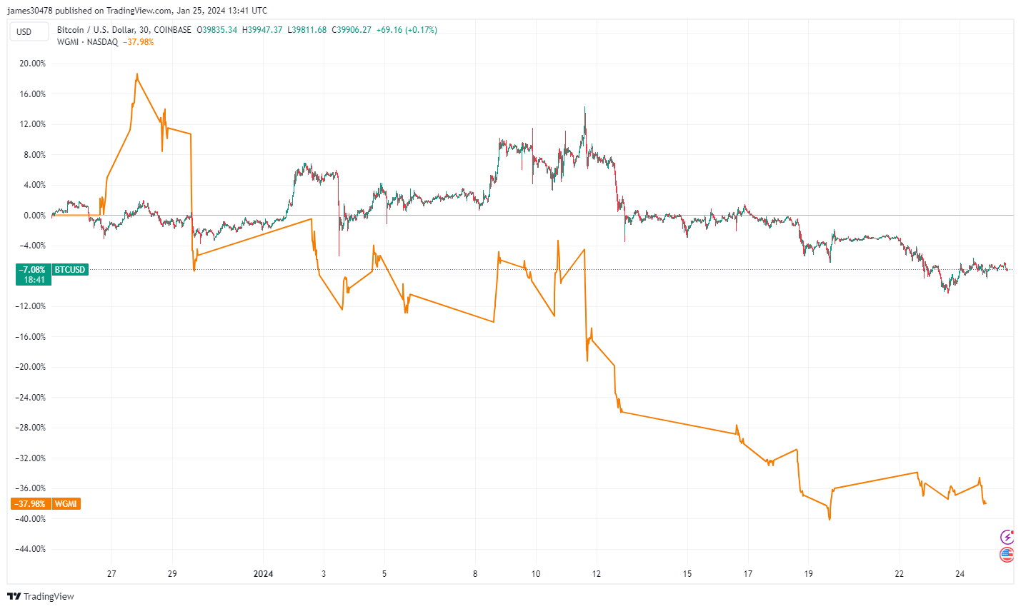 BTCUSD contre WGMI : (Source : Trading View)