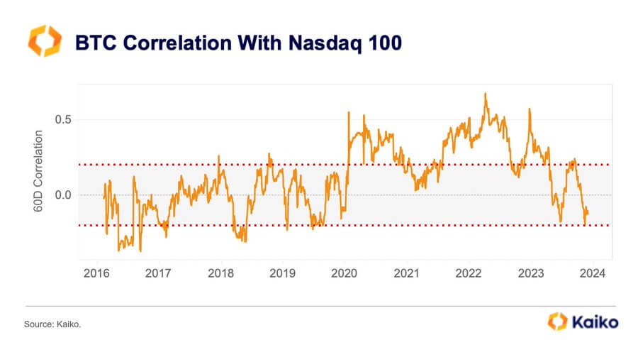 Corrélation Bitcoin