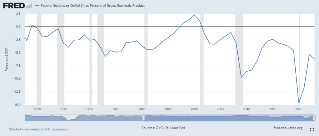 Déficit fédéral en % du PIB : (Source : FRED)