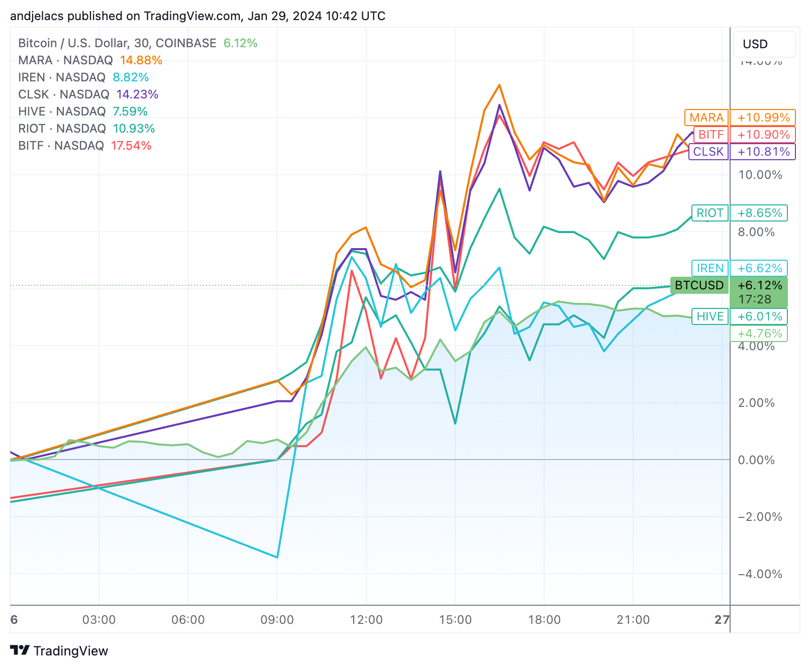 performance des actions minières