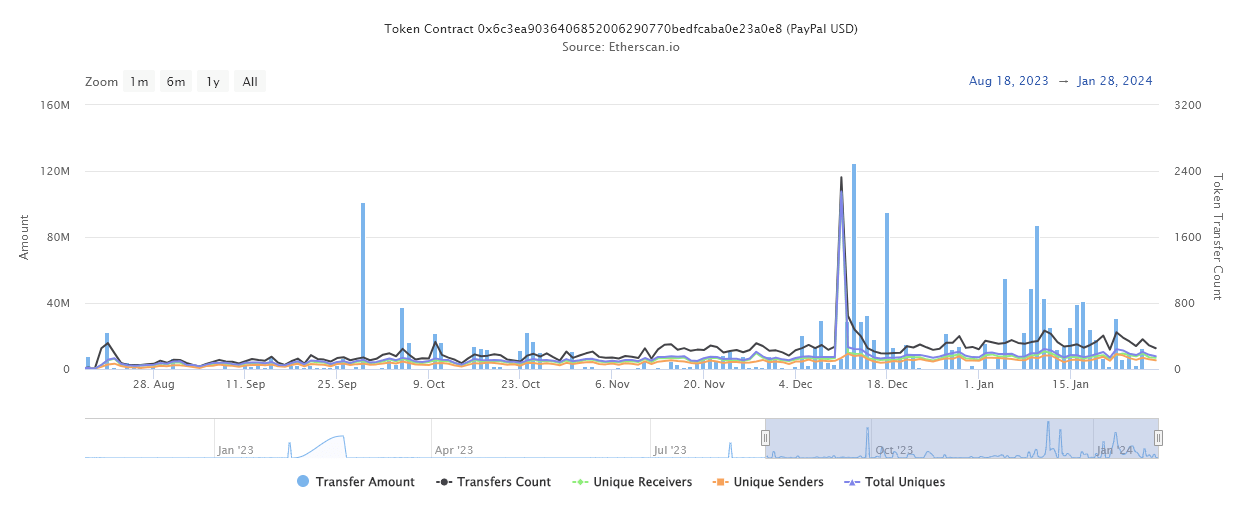 Transferts PYUSD depuis le lancement (source : Etherscan)