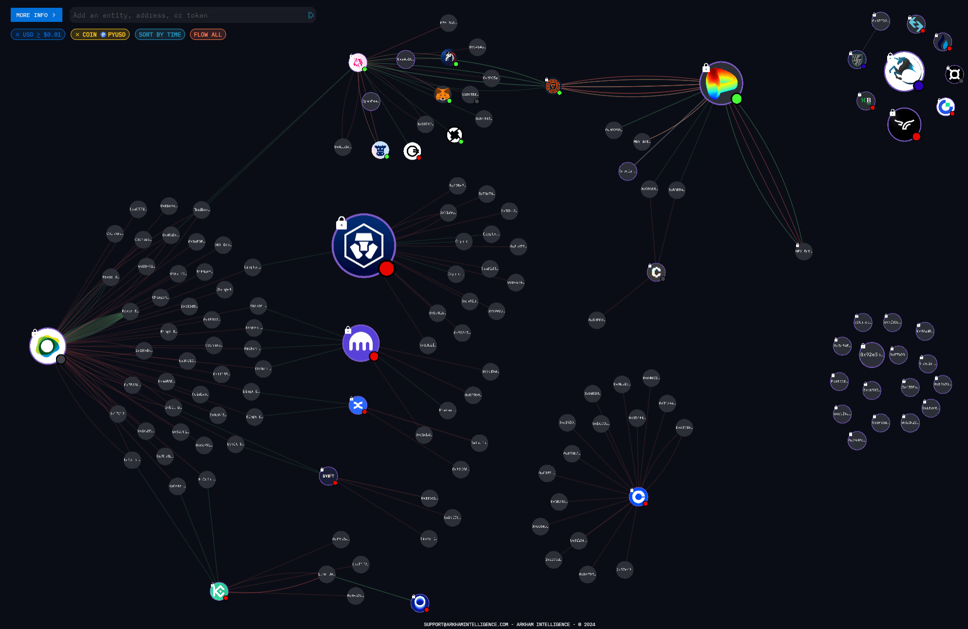 Diagramme de l'écosystème PYUSD (source : Arkham Intelligence)