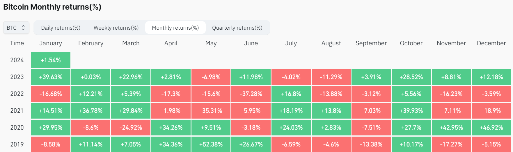 Rendements mensuels Bitcoin : (Source : Coinglass)