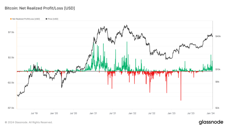 91 jours de prises de bénéfices historiques émergent dans Bitcoin