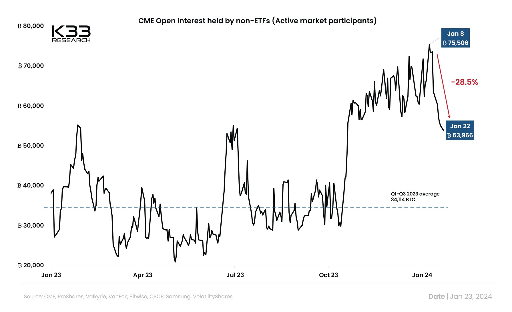 Intérêt ouvert CME par des non-ETF : (Source : K33 Research, Vetle Lunde)