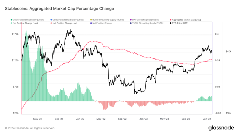 Le rôle central des pièces stables dans la récente montée en puissance du Bitcoin