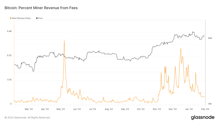 De hauts records à des bas notables : les frais de Bitcoin après l'essor des inscriptions