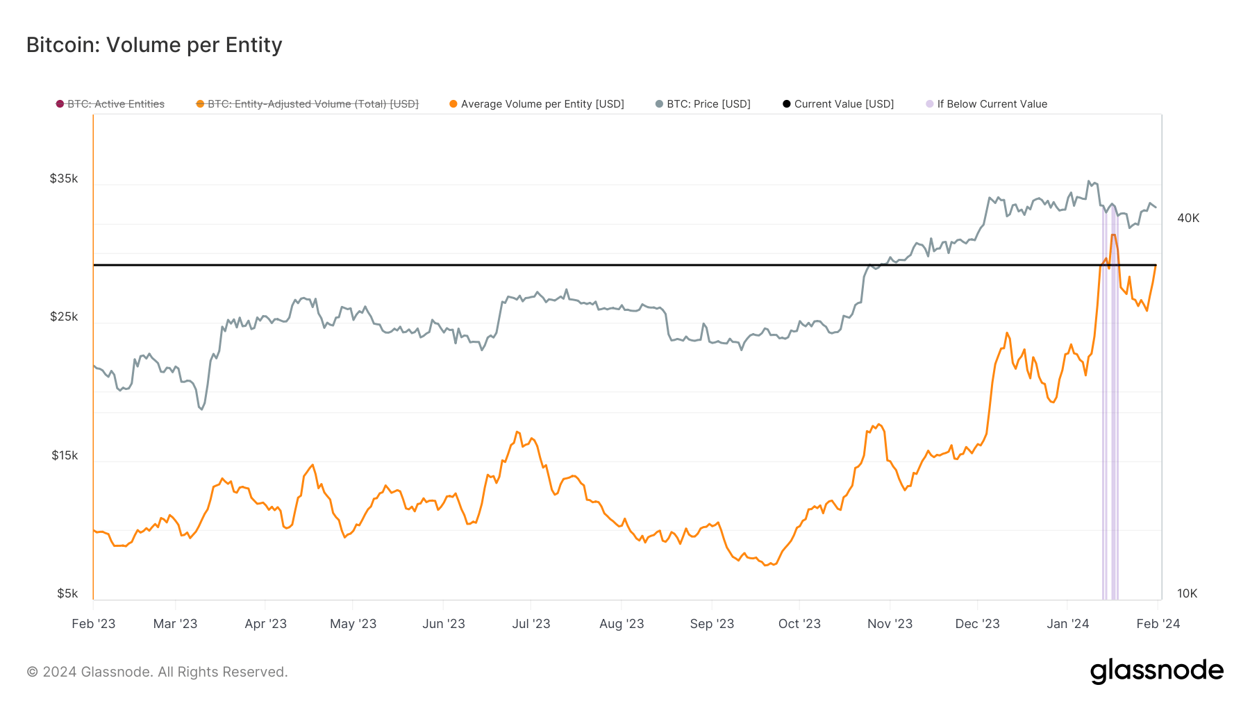 volume moyen de bitcoins par entité