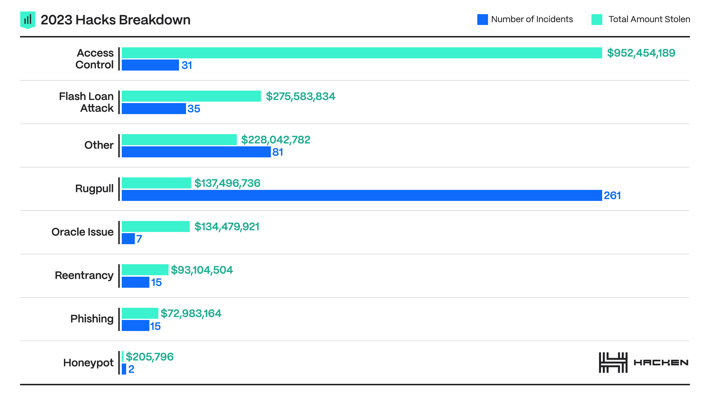 Vecteurs d’attaque crypto (source : Hacken)