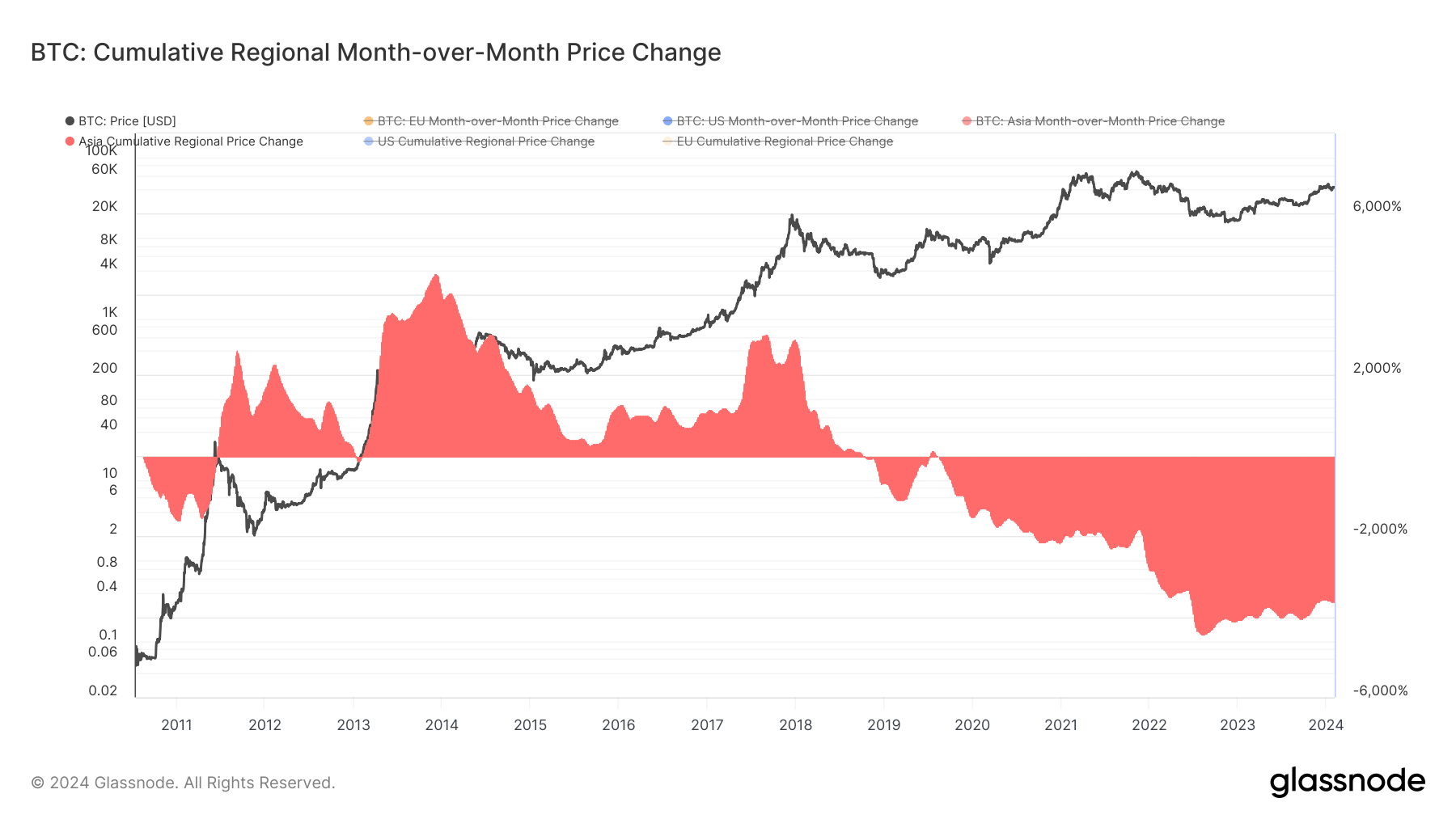 Variation cumulée des prix régionaux d'un mois à l'autre en Asie : (Source : Glassnode)