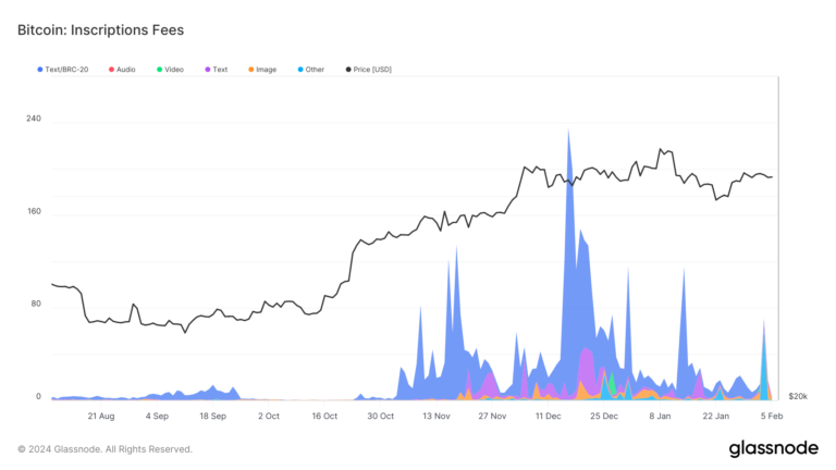 Les inscriptions Bitcoin dépassent les 60 millions, la majorité étant basées sur du texte