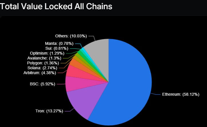 Blockchains DeFi