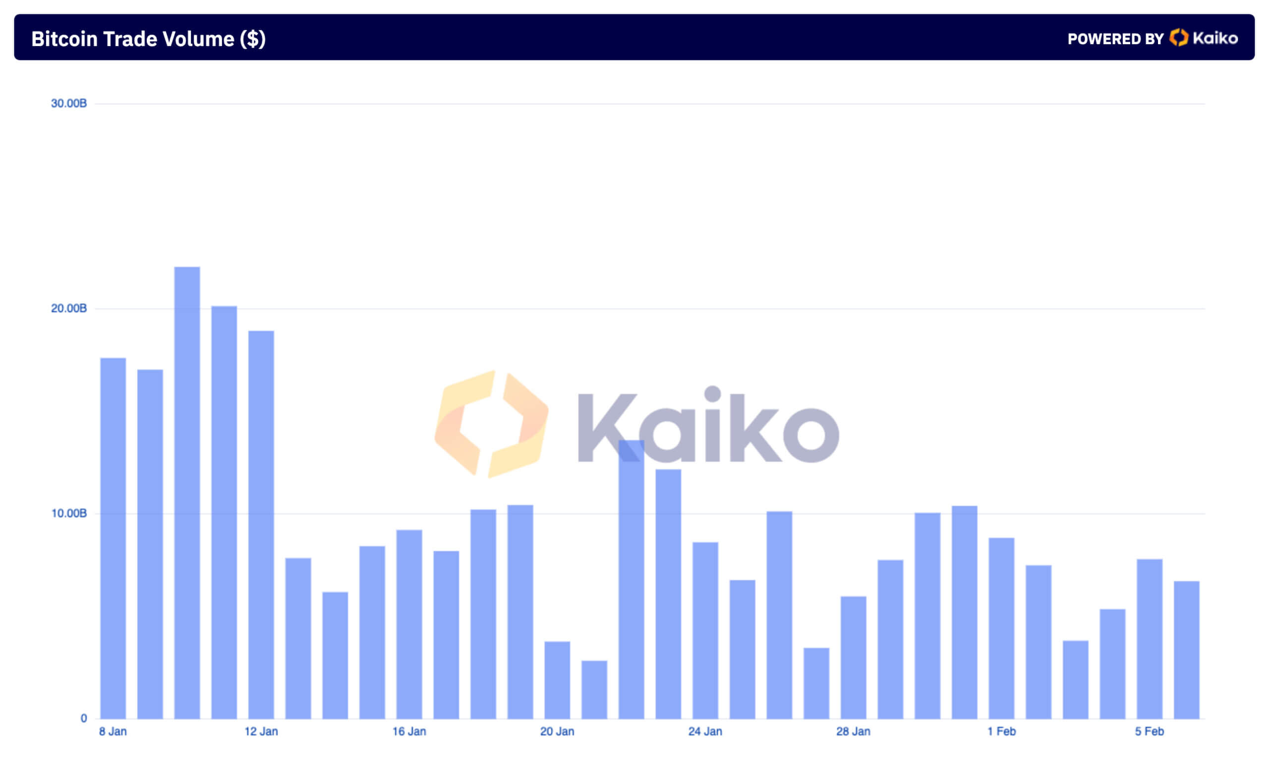 volume des échanges Bitcoin CEX